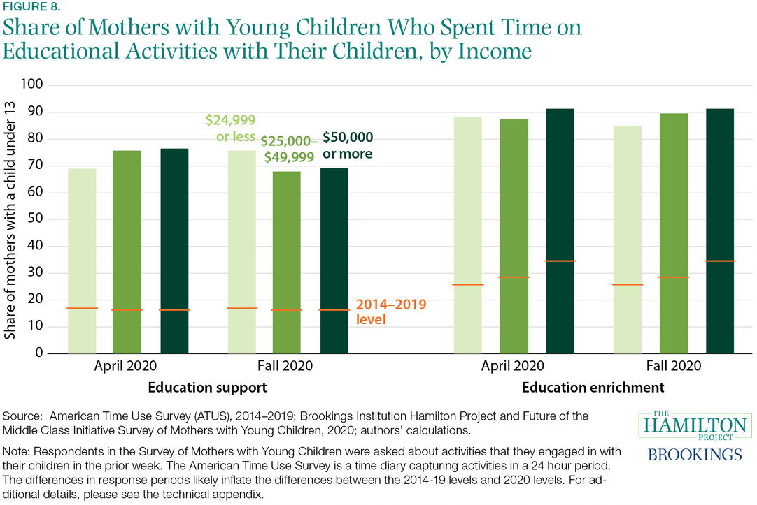 Fact 8: The vast majority of mothers with young children are now spending time on educational activities with their children.