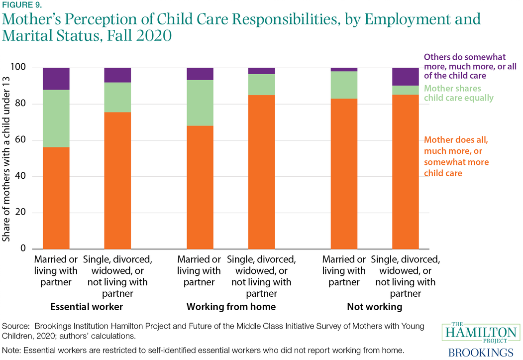 Fact 9: Mothers report doing the majority of child care.