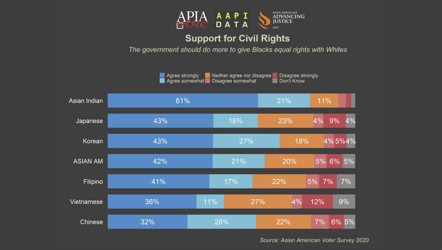 support for civil rights