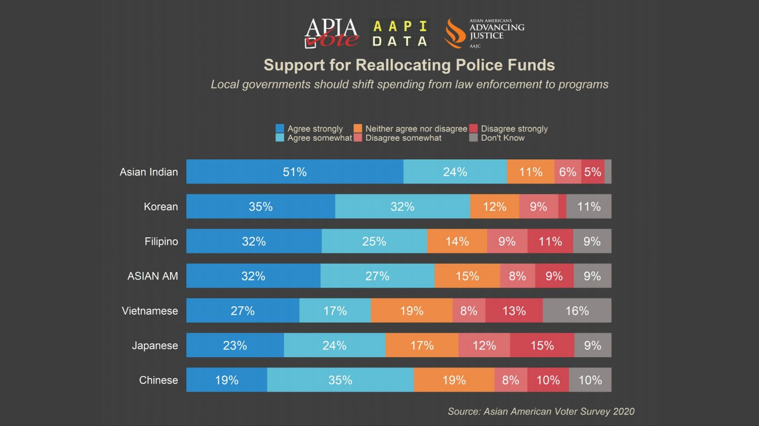 support for reallocating funds