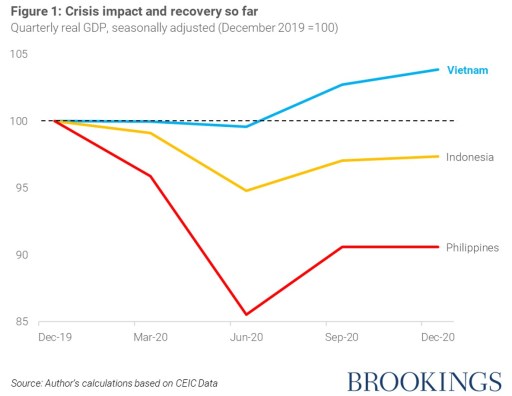 Southeast Asia S Post Pandemic Recovery Outlook Brookings Southeast Asia S Post Pandemic Recovery Outlook Brookings