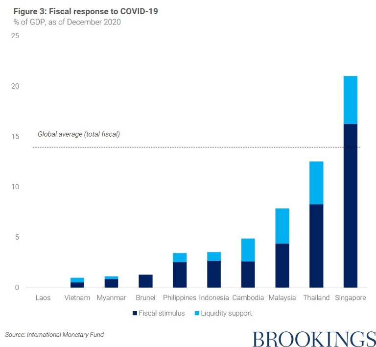 Southeast Asia S Post Pandemic Recovery Outlook Brookings Southeast Asia S Post Pandemic Recovery Outlook Brookings