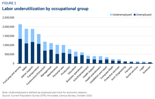 Labor underutilization by occupational group
