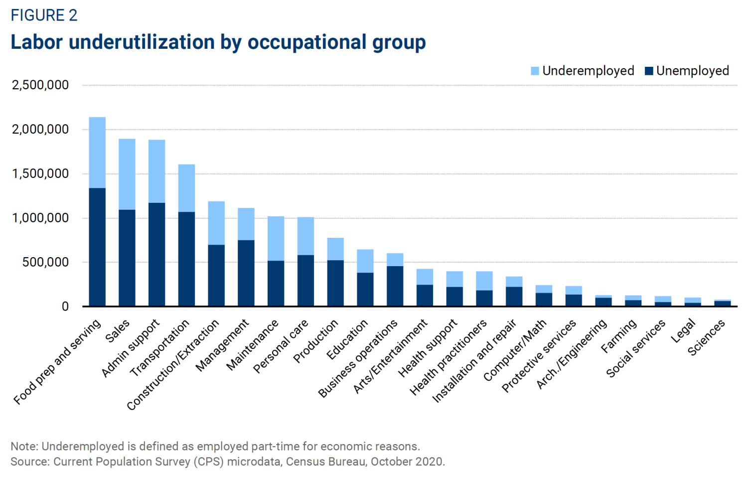 Labor underutilization by occupational group
