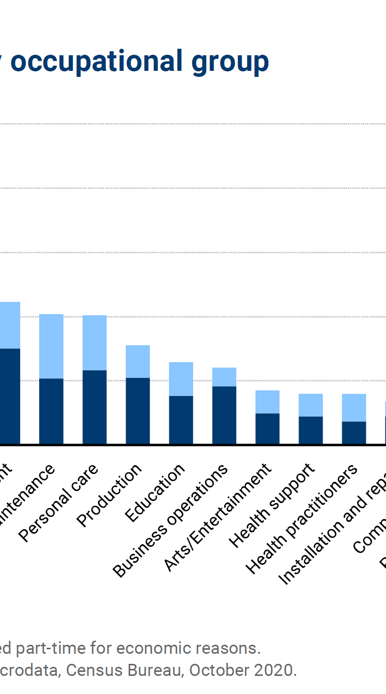 Labor underutilization by occupational group