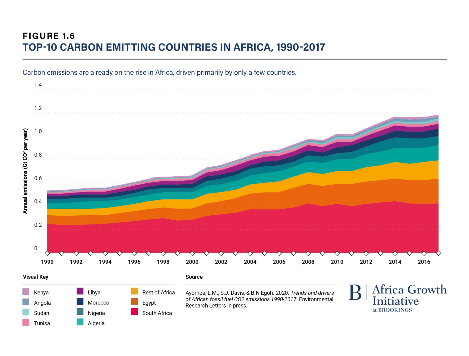 Top 10 carbon-emitting countries in Africa, 1990-2017