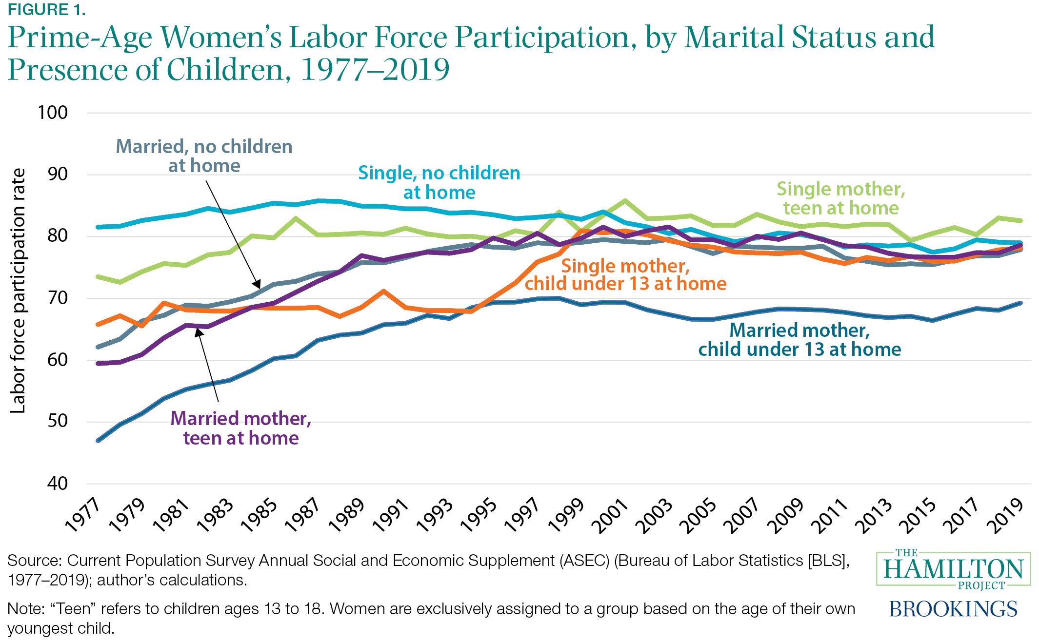 Fact 1: Through 2019, labor force participation rates of prime-age women had converged, with the exception of married mothers of young children.