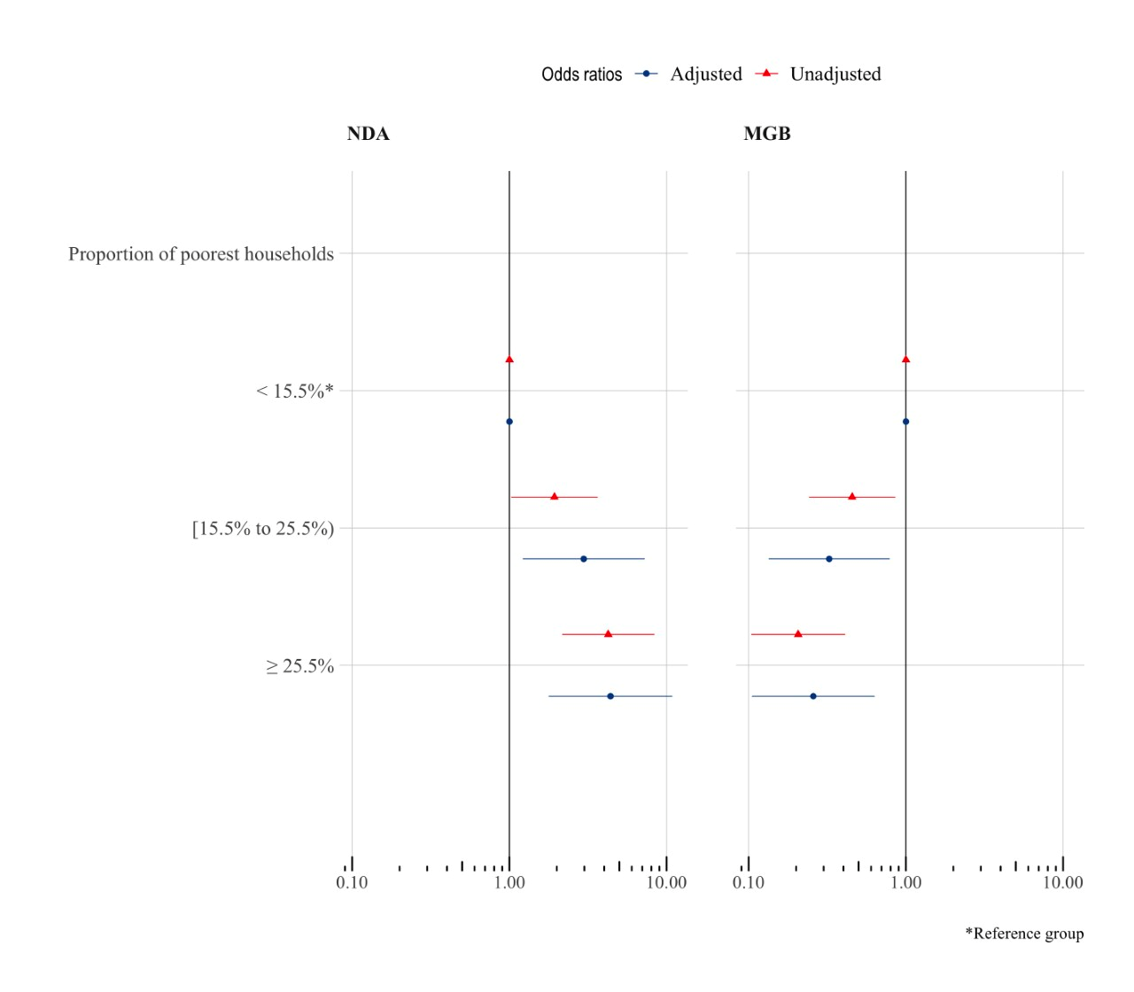 Odds ratios of winning a constituency in State Assembly elections in Bihar, India