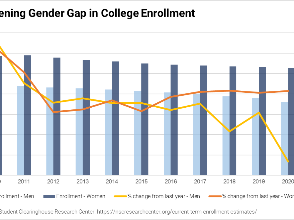 The widening gender gap in college enrollment