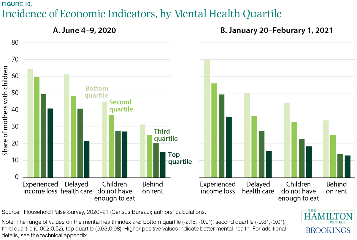 Fact 10: Lower mental health among mothers is associated with poor economic outcomes.