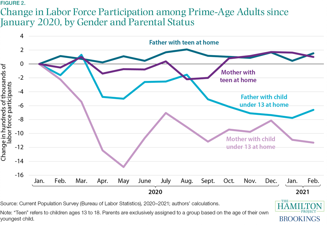 Fact 2: After March 2020, parents of young children dropped out of the labor force at higher rates than parents of teens.