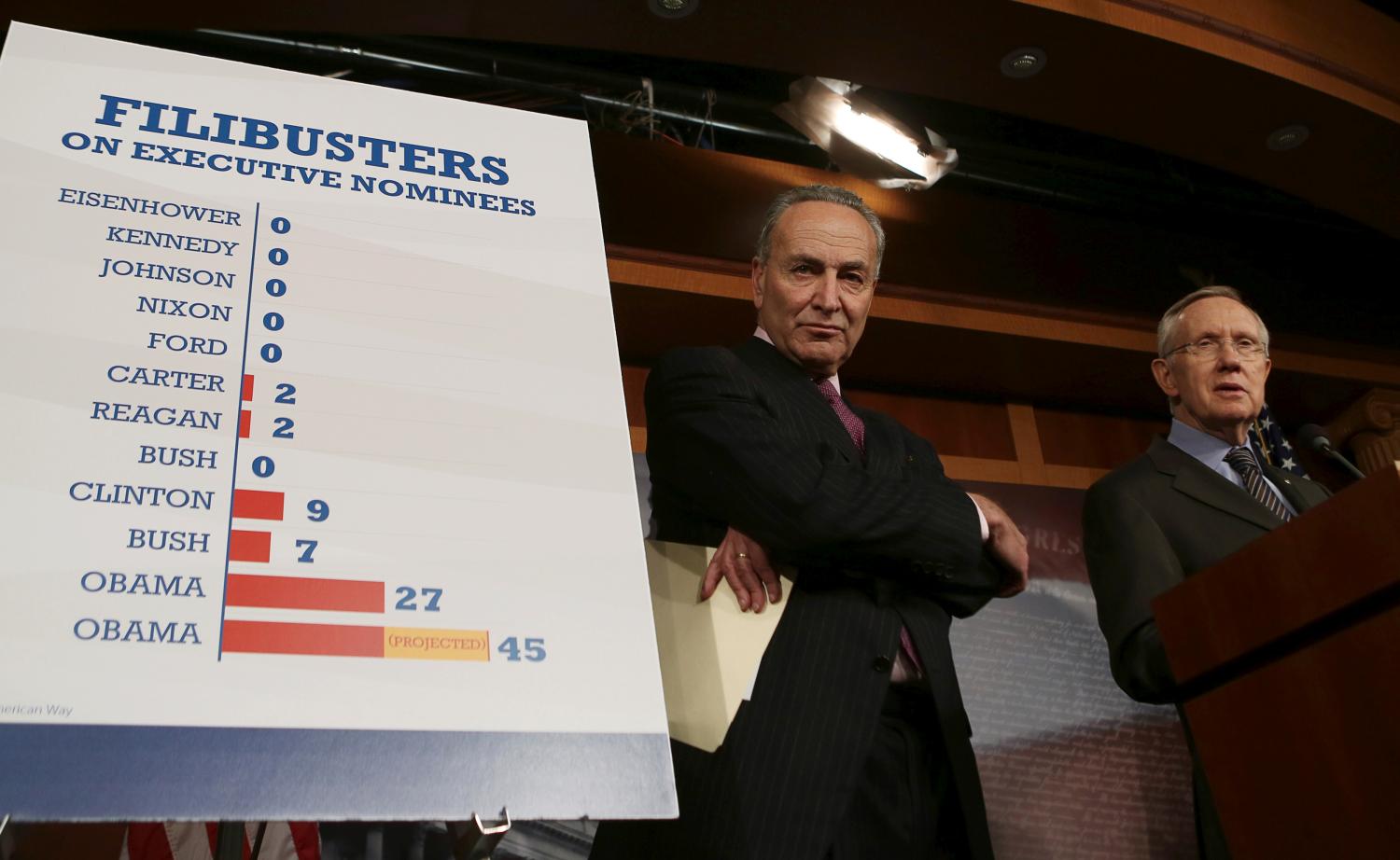 FILE PHOTO: Senate Majority Leader Harry Reid (D-NV) (R) and Senator Charles Schumer (D-NY) (L) hold a press conference on Capitol Hill in Washington November 21, 2013. The Democratic-led U.S. Senate, in a historic rule change, stripped Republicans on Thursday of their ability to block President Barack Obama's judicial and executive branch nominees. On a nearly party-line vote of 52-48, Democrats changed the Senate's balance of power by reducing from 60 to 51 the number of votes needed to end procedural roadblocks known as filibusters against presidential nominees, except those for the U.S. Supreme Court.     REUTERS/Gary Cameron    (UNITED STATES - Tags: POLITICS)/File Photo