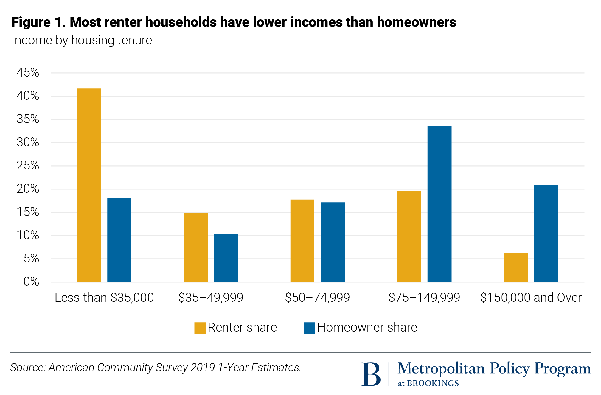 U.S. rental housing markets are diverse, decentralized, and financially