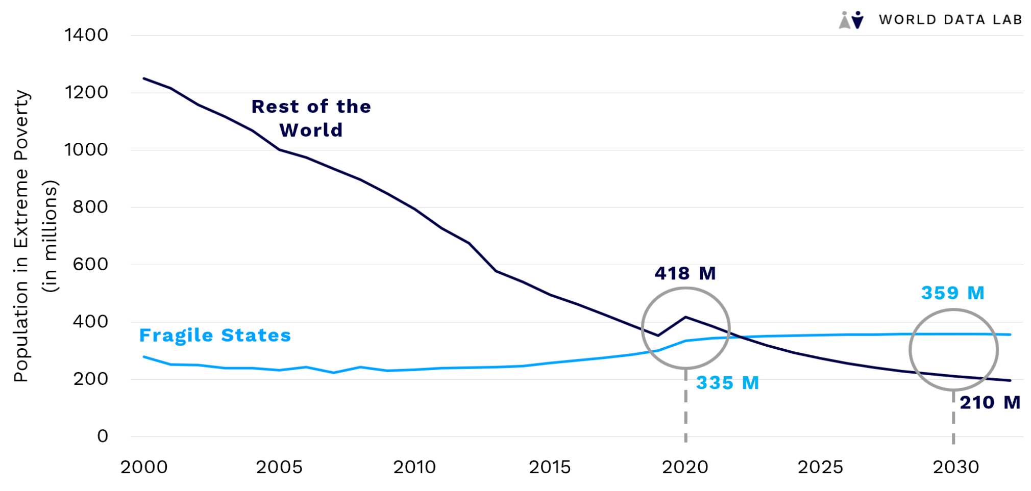 the solution to world poverty summary