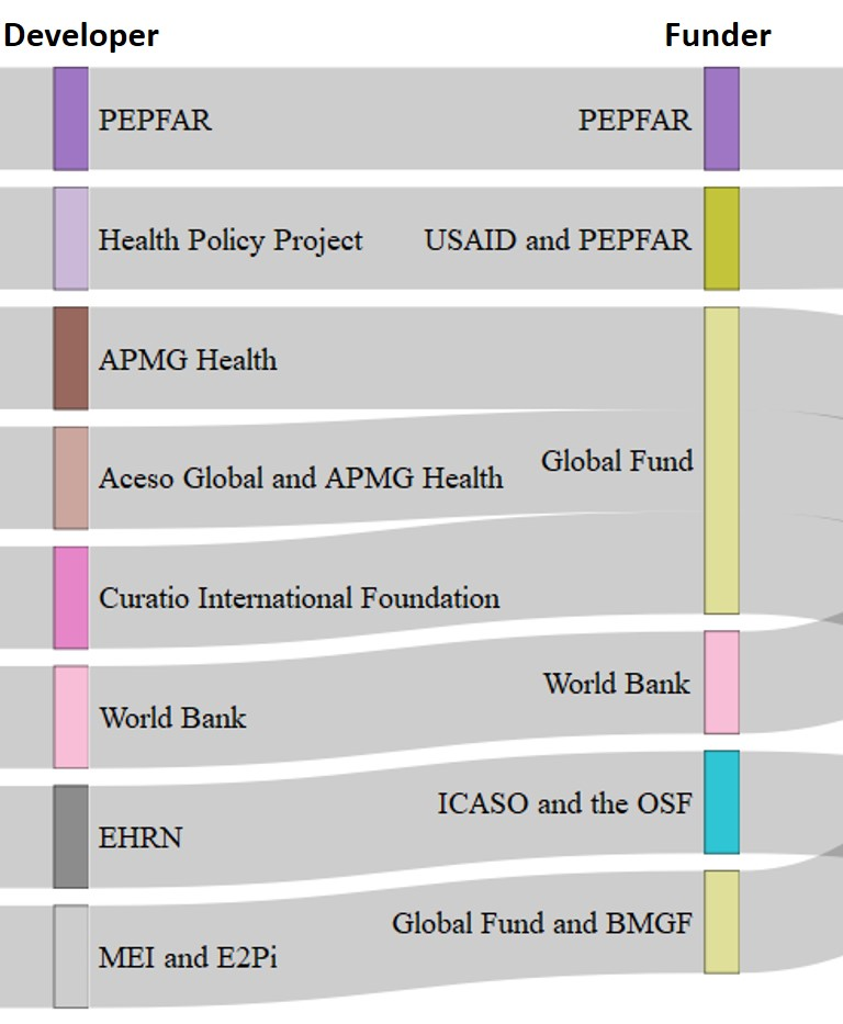 Figure 1. Funders, developers, and diseases targeted by TRAs