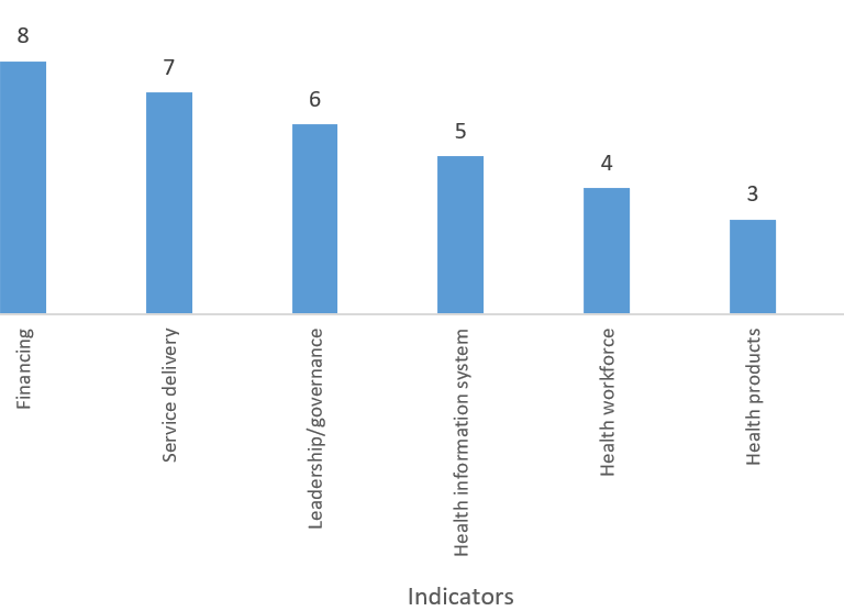 Figure 2. Frequency of indicators and measurements used by TRAs to assess transition readiness 