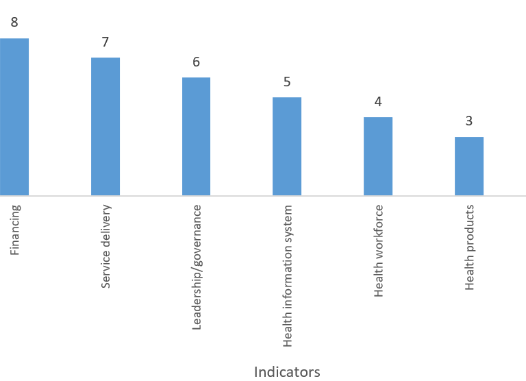 Figure 2. Frequency of indicators and measurements used by TRAs to assess transition readiness