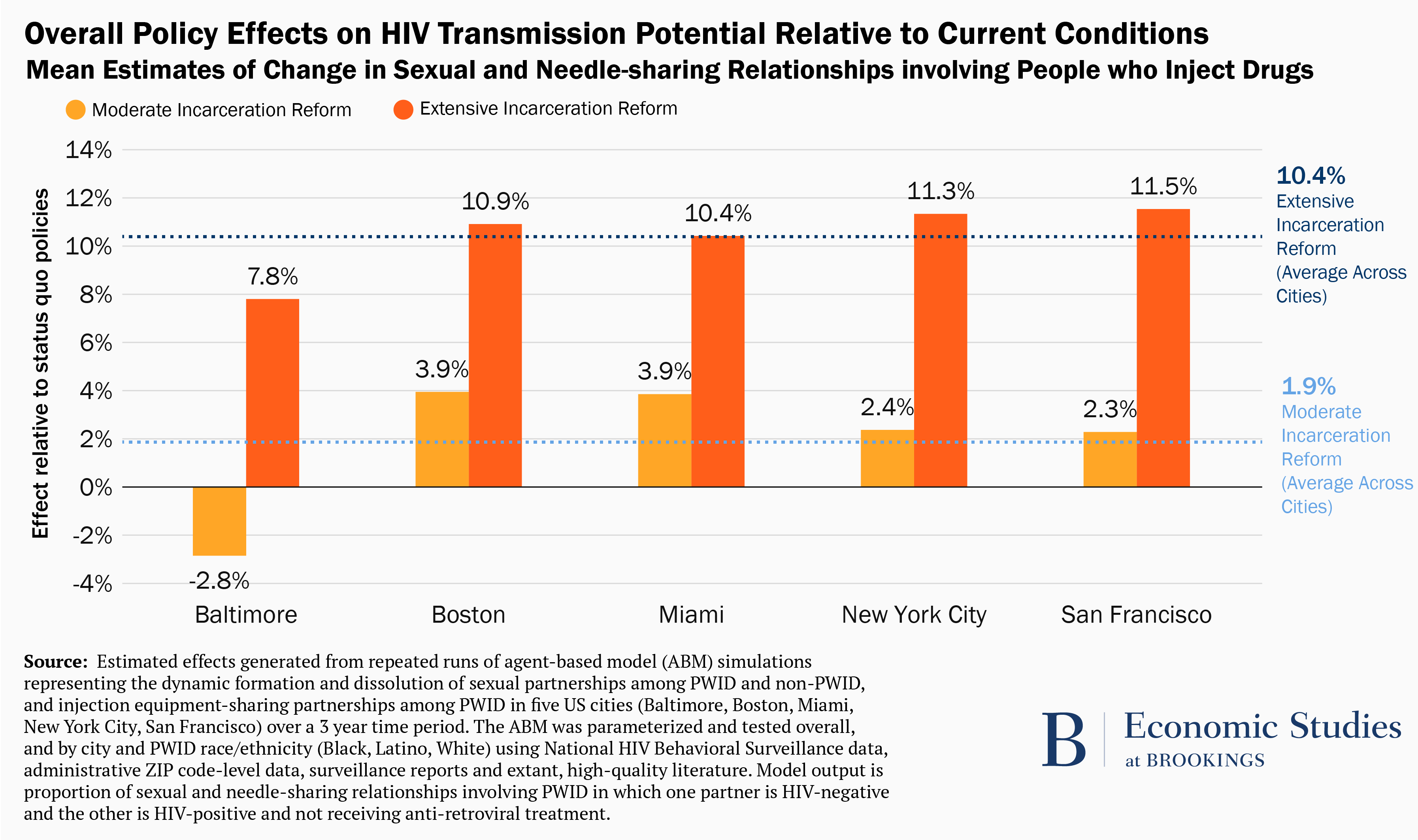 Policy effects on HIV transmission potential relative to current conditions.