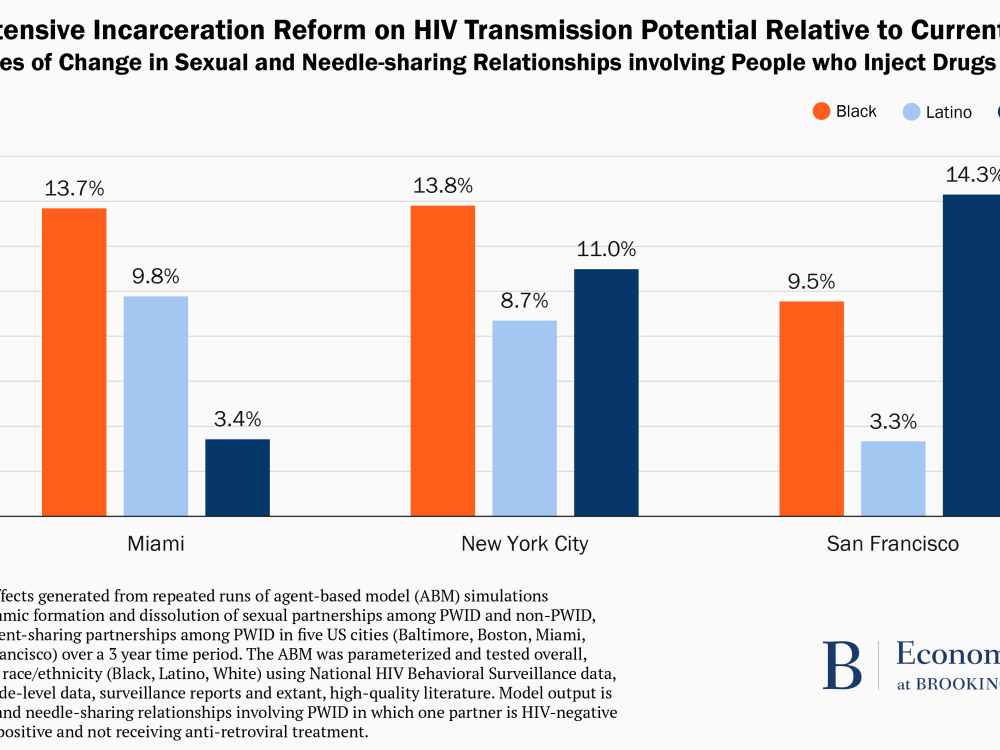 Effect of extensive incarceration reform on HIV transmission potential relative to current conditions.