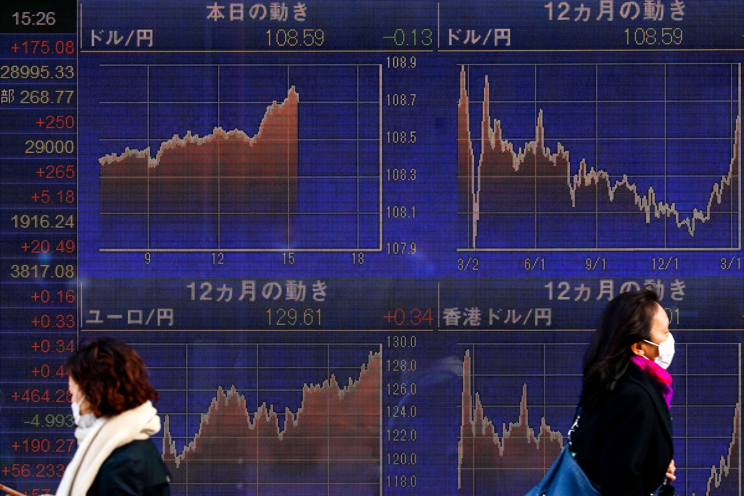 People wearing face masks walk past an electronic board showing currency exchange rates.