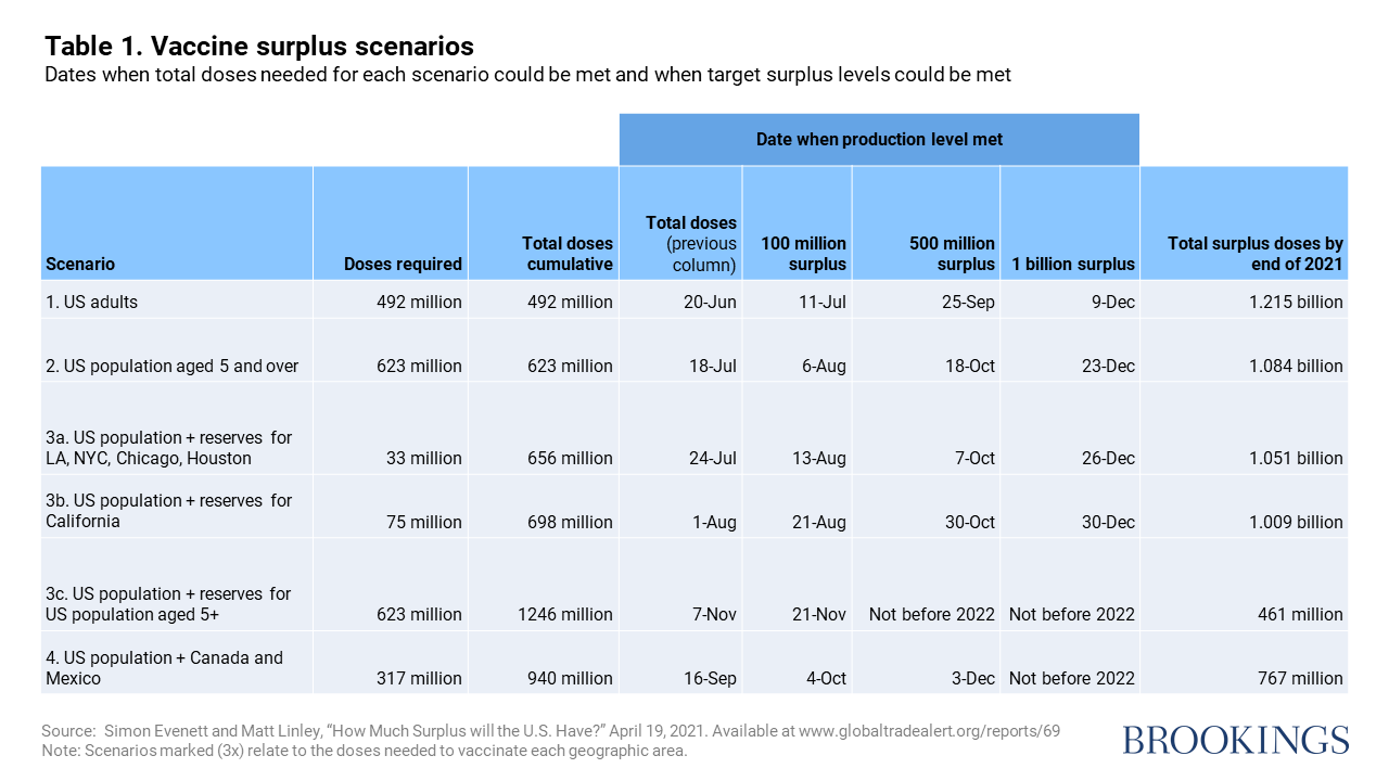 Target required. Cheap Production of vaccines in large Quantities,.