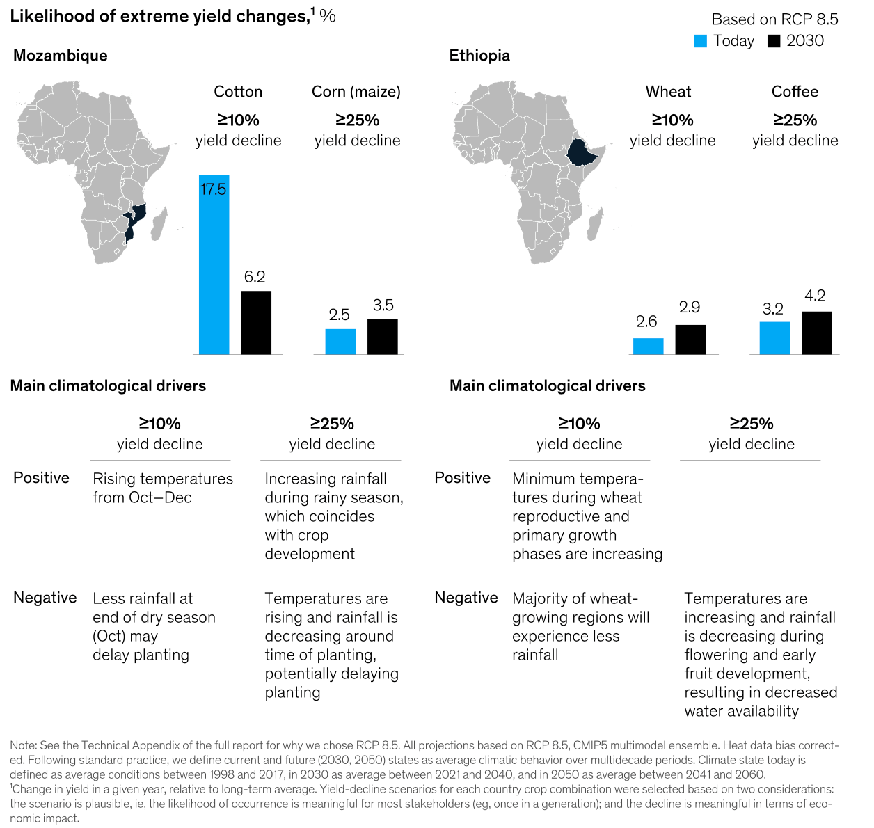 hypothesis of climate change in south africa