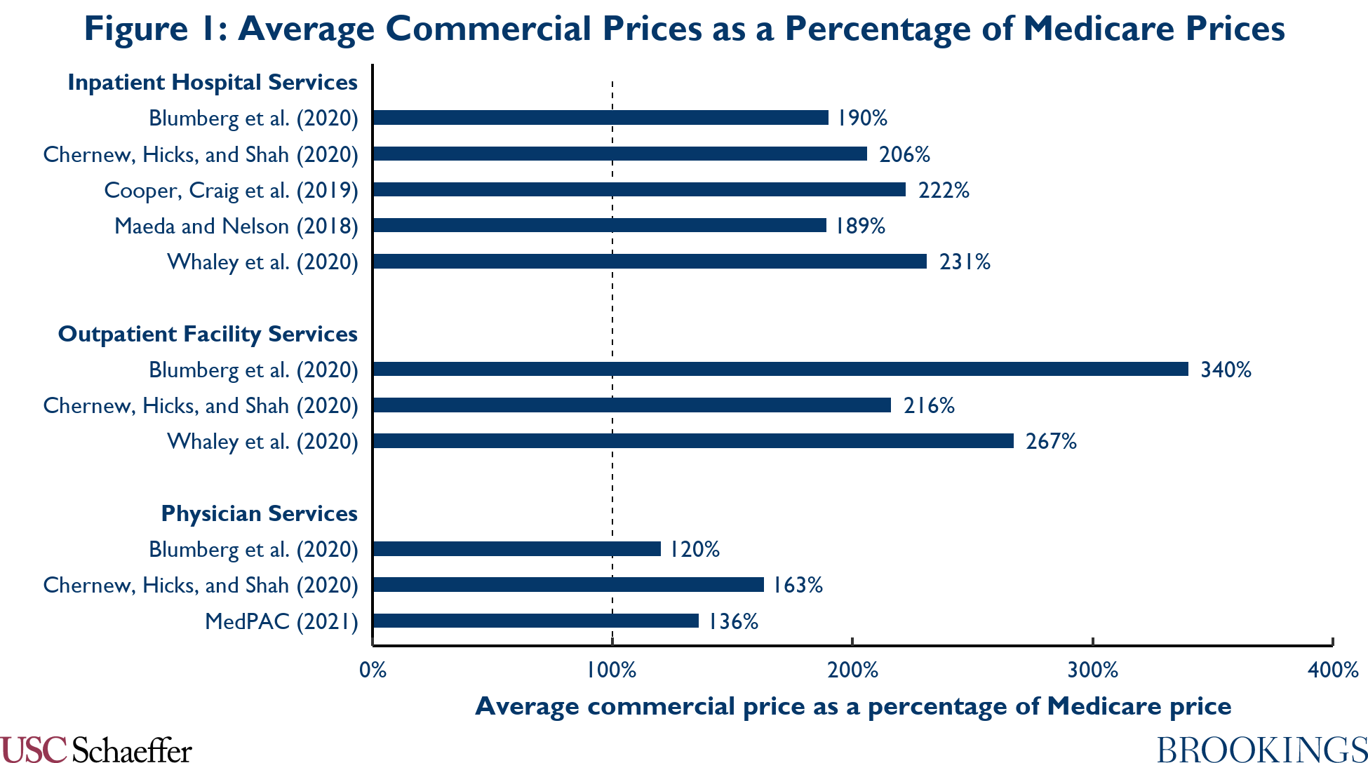 Average commercial prices as a percentage of Medicare prices
