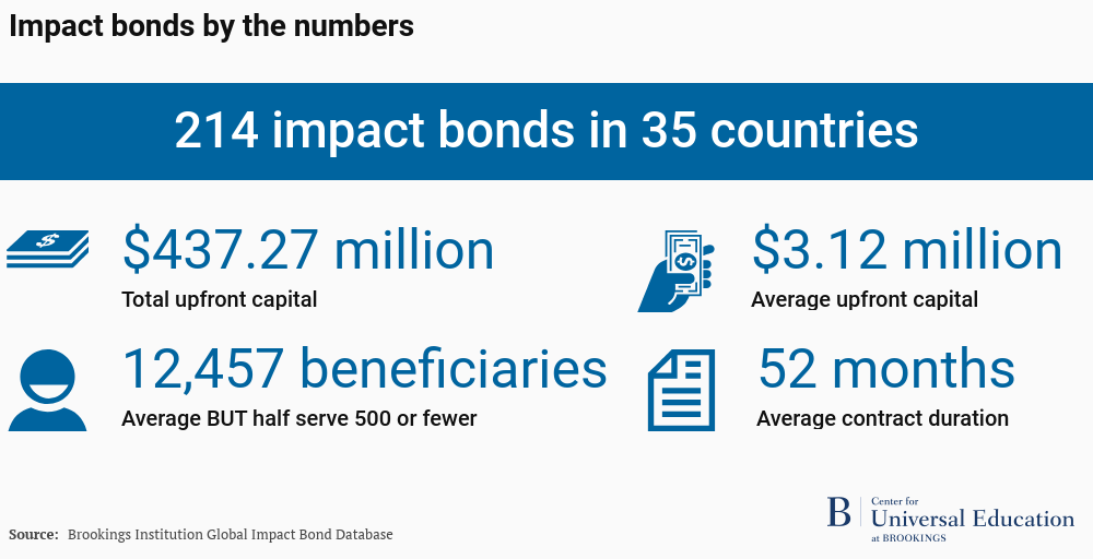 Impact bonds by the numbers