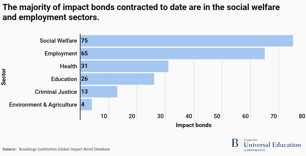 Social welfare and employment impact bonds have been contracted most to date.