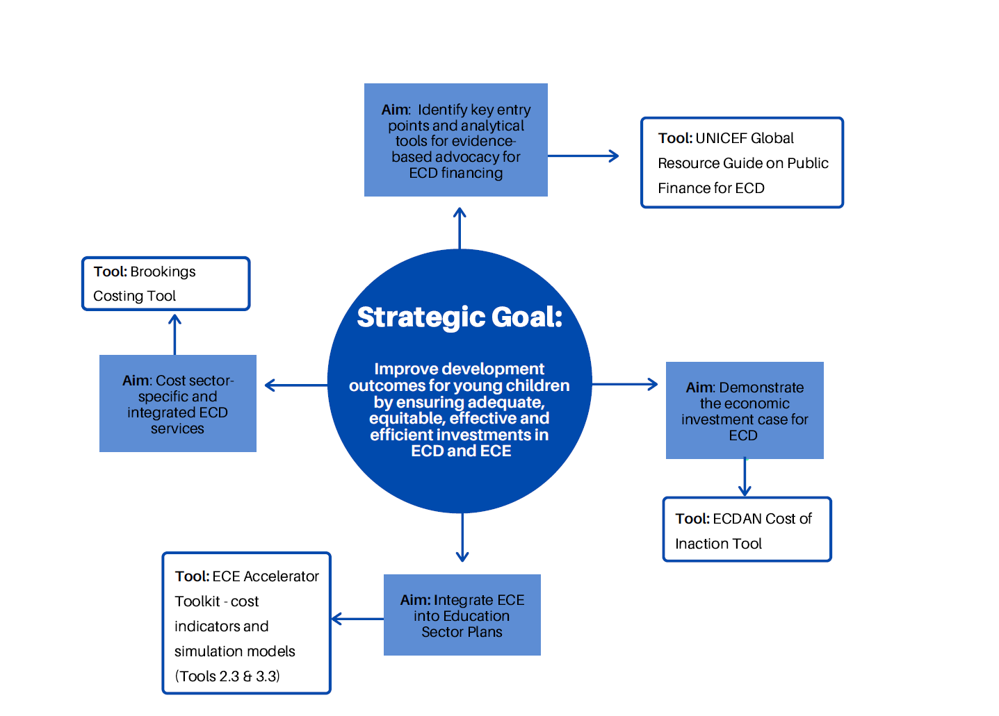 Strategic Goals for ECE