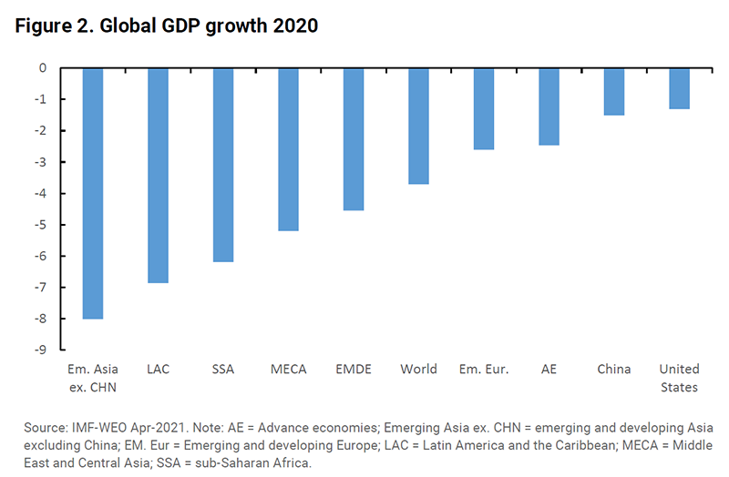 impact of covid 19 on global economy research paper