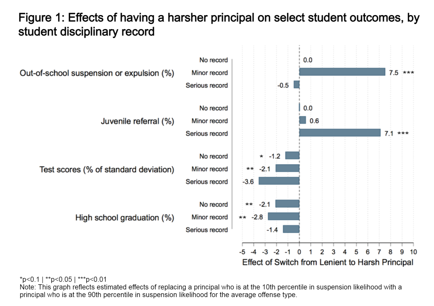 Effects of having a harsher principal on select student outcomes, by student disciplinary record