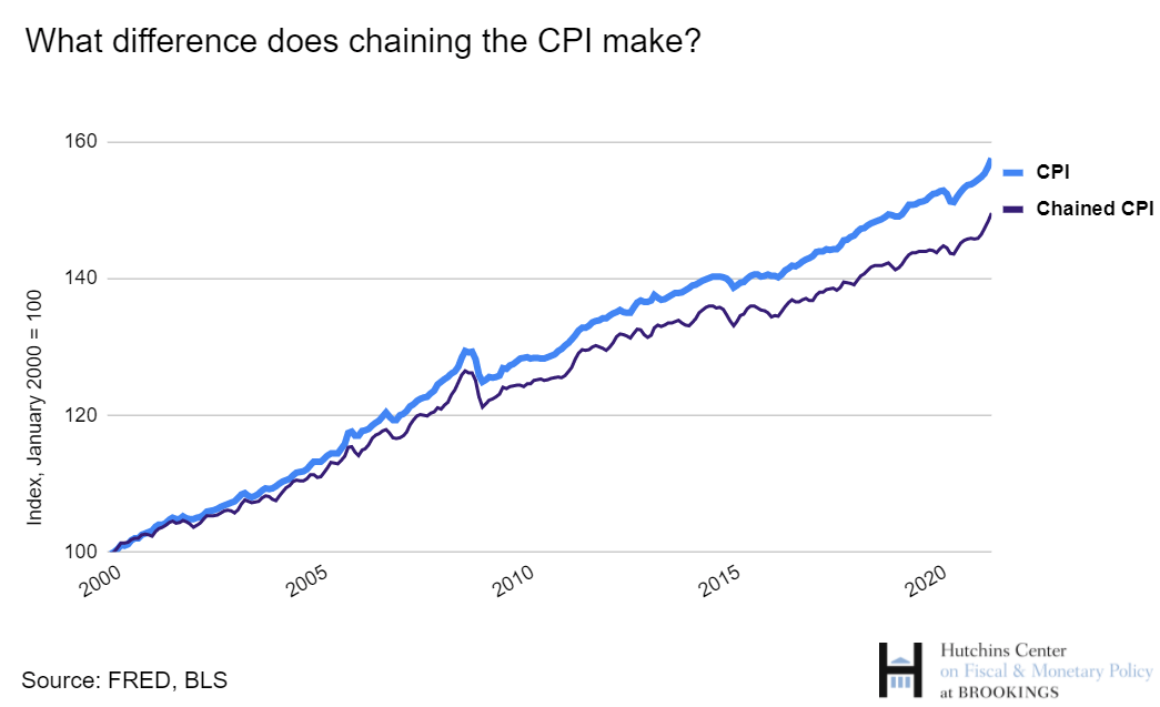 Measuring Inflation How does the government measure inflation? | Brookings