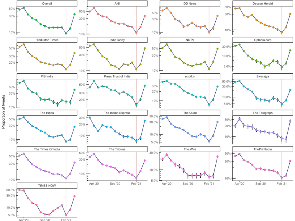 Figure 1 Average proportion of daily tweets that mention “covid” or “coronavirus”