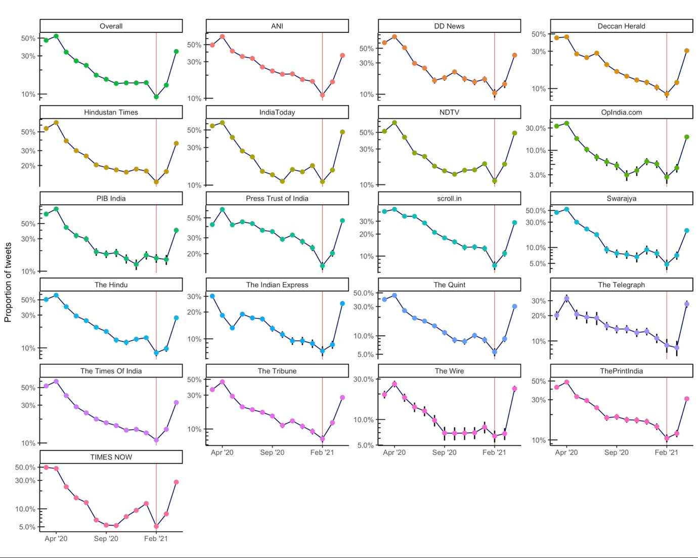 Figure 1 Average proportion of daily tweets that mention “covid” or “coronavirus”