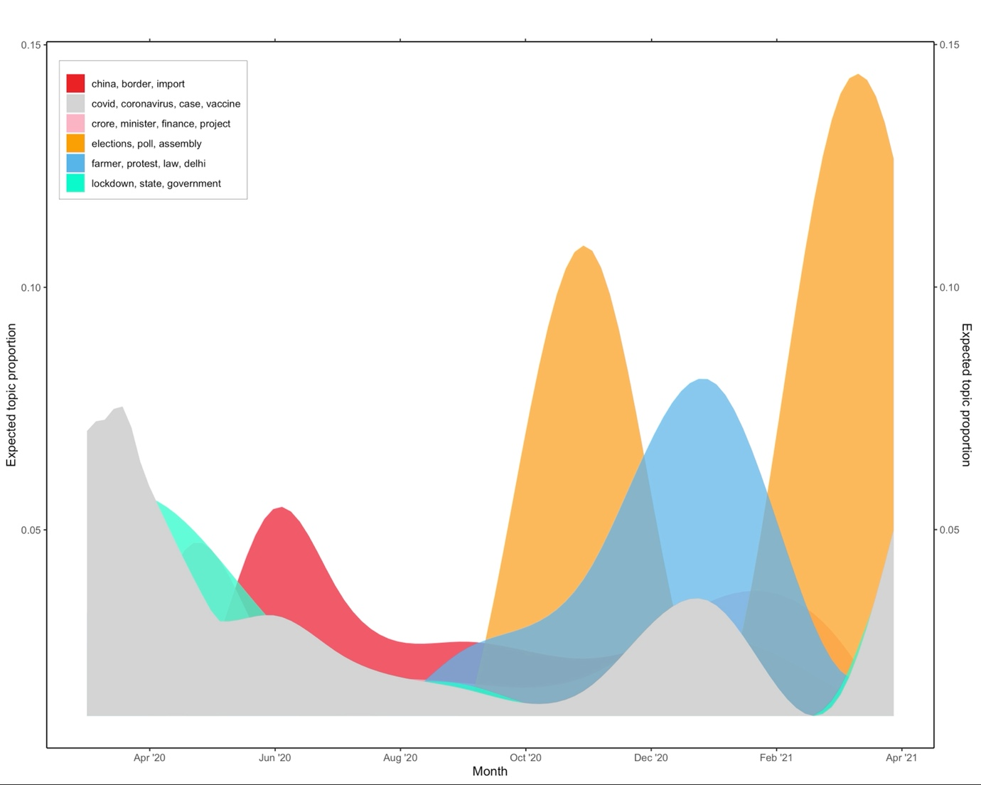 Figure 2 Topic prevalence as a smooth function of the month, where the media outlet is at the sample median