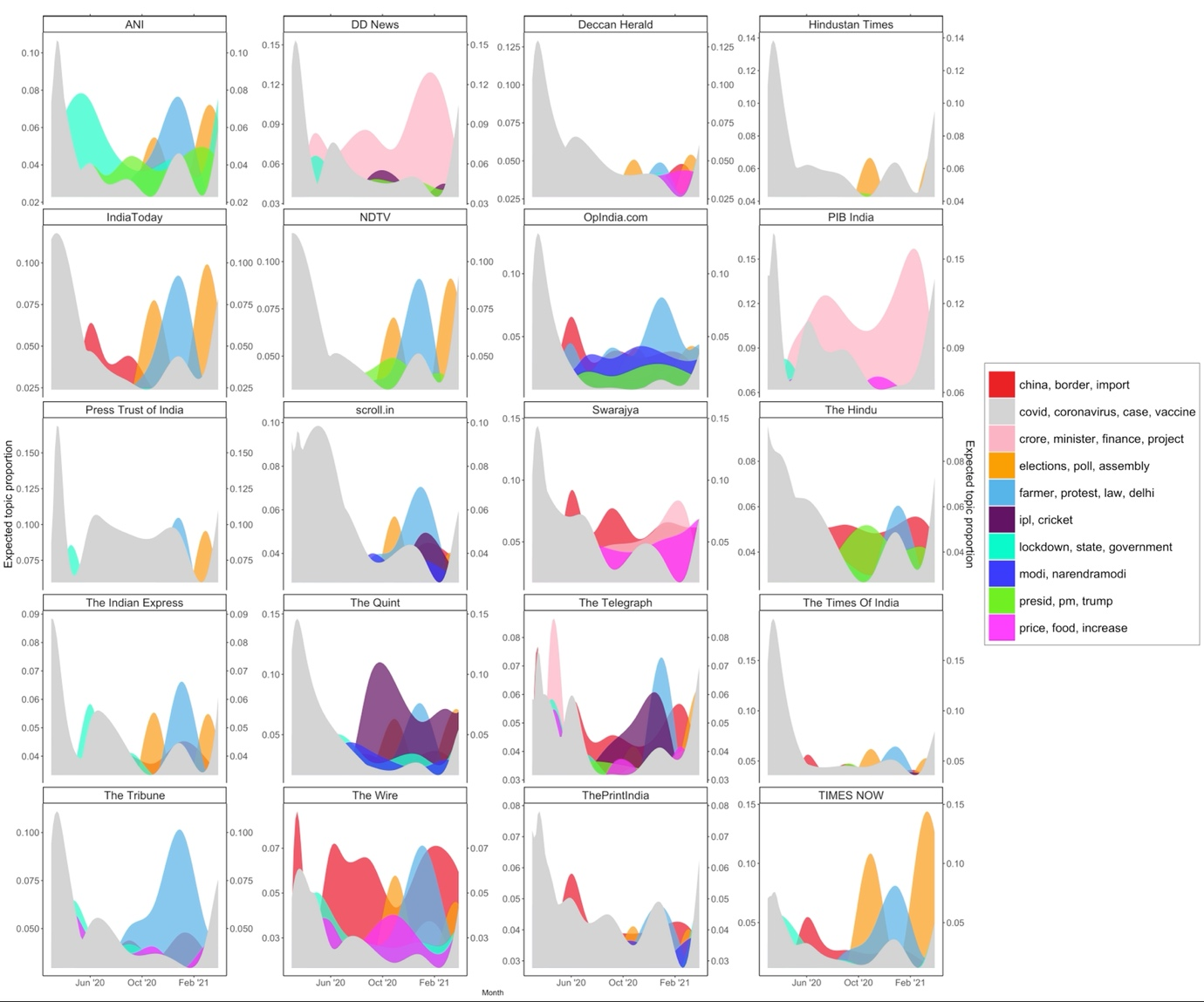 Figure 3 Topic prevalence as a smooth function of the month, across media outlets