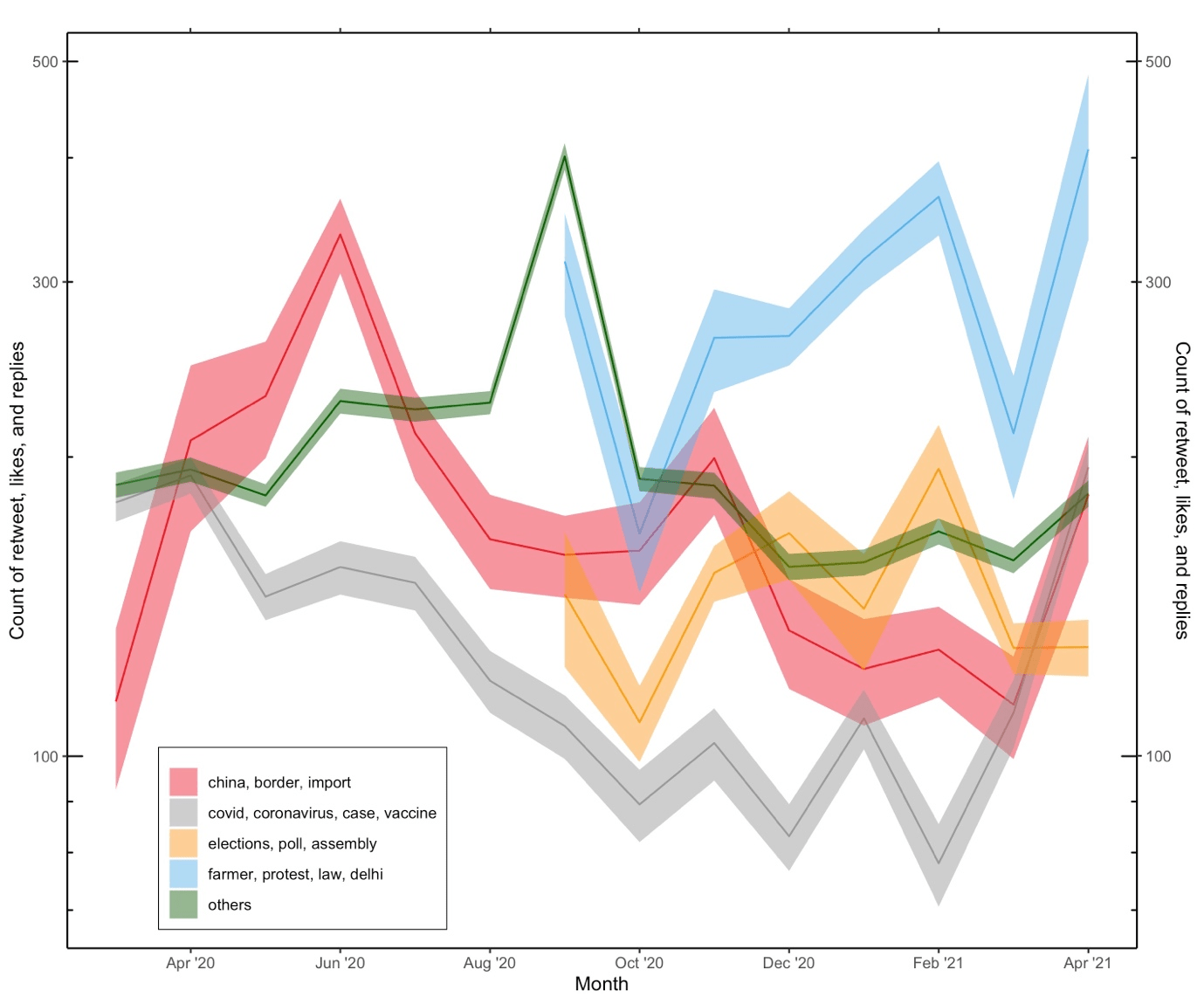 Figure 4 Count of Twitter retweets, likes, and replies over time across topics