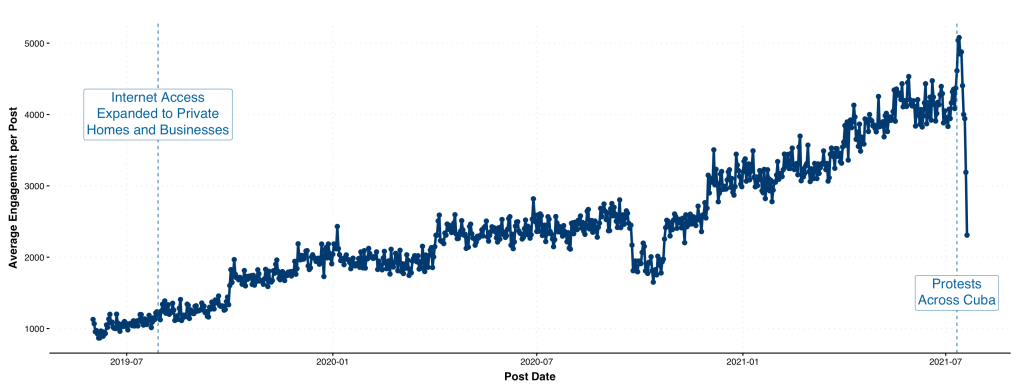 A graphic displaying a rise in average engagement with Facebook posts in Cuba.