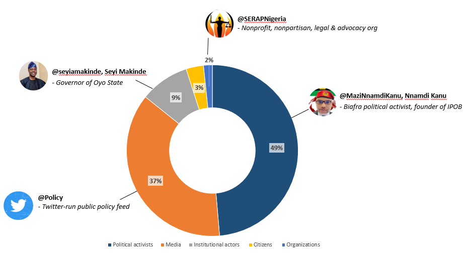 Figure 1. Top 50 most retweeted users in collection