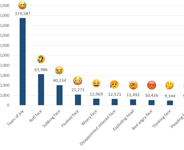 Figure 3. Top 10 emojis used in response to Twitter ban