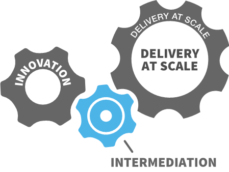 Figure 1. Prioritizing “intermediation”—the broken part of the innovation value chain