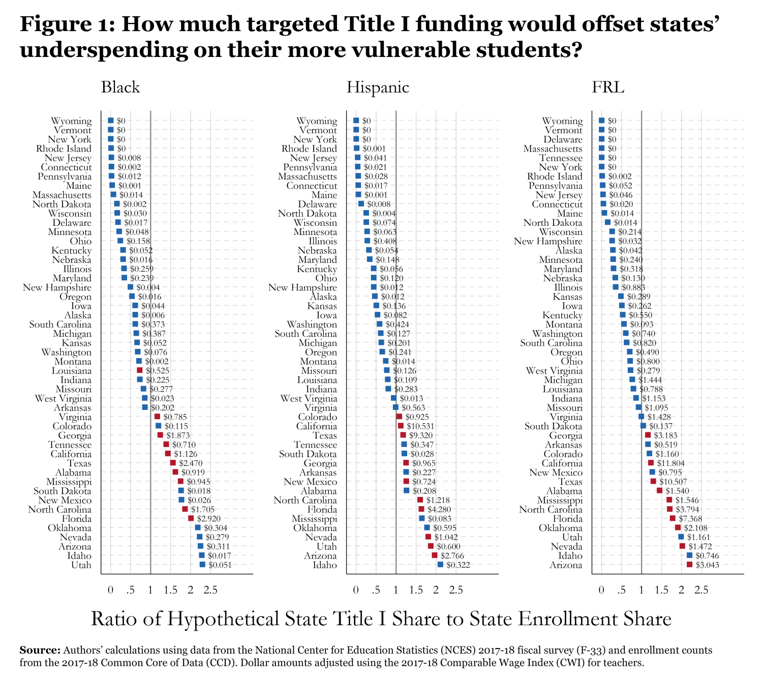 F1 How much targeted Title I funding would offset states' underspending on their more vulnerable students_FINAL