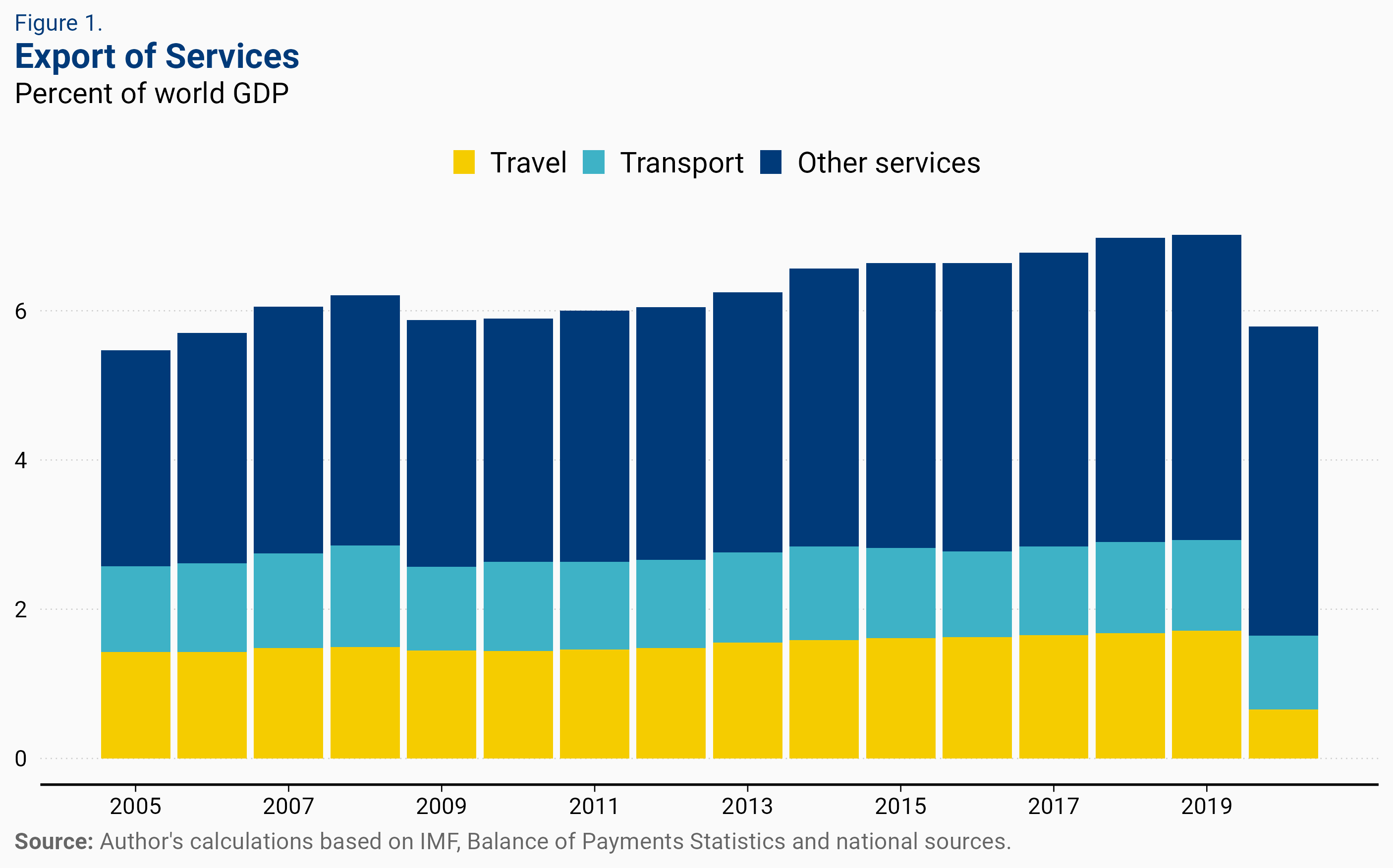 world bank tourism gdp