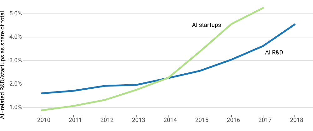 AI R&D and new firms are rising as shares of the U.S. total