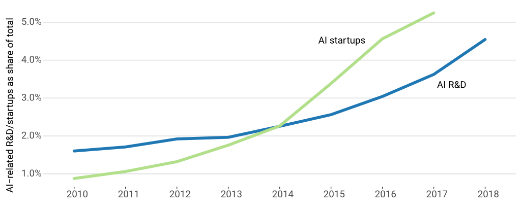 AI R&D and new firms are rising as shares of the U.S. total