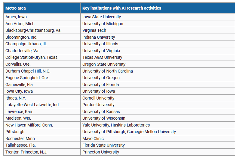 Federal R&D is a major AI driver in numerous university metro areas