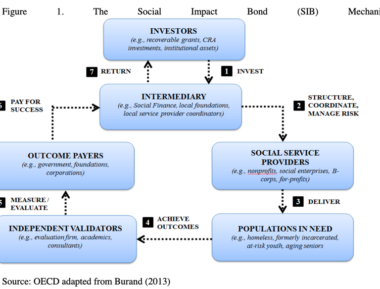 A diagram borrowed from OECD, describing how social impact bonds work