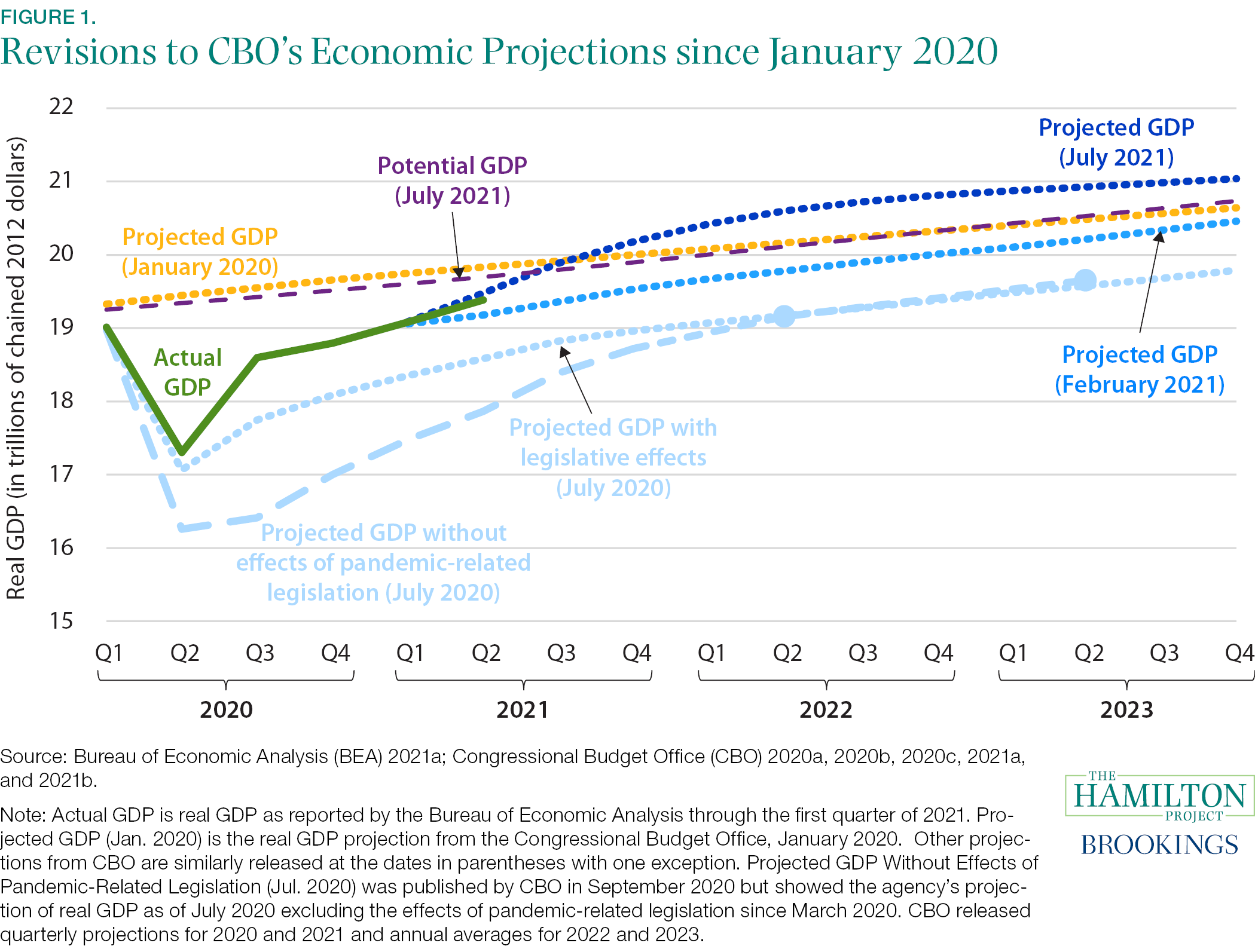 Fact 1: In the second quarter of 2021, GDP returned to its pre-pandemic level.