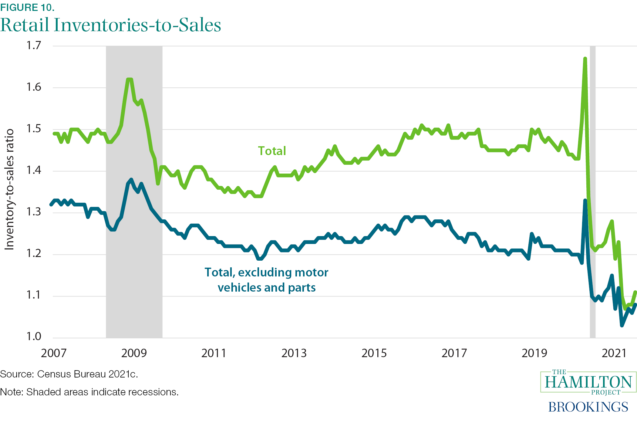 Fact 10: Retail inventories are unsustainably low.